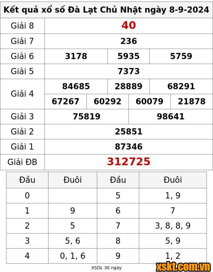 XSDL ngày 8/9/2024