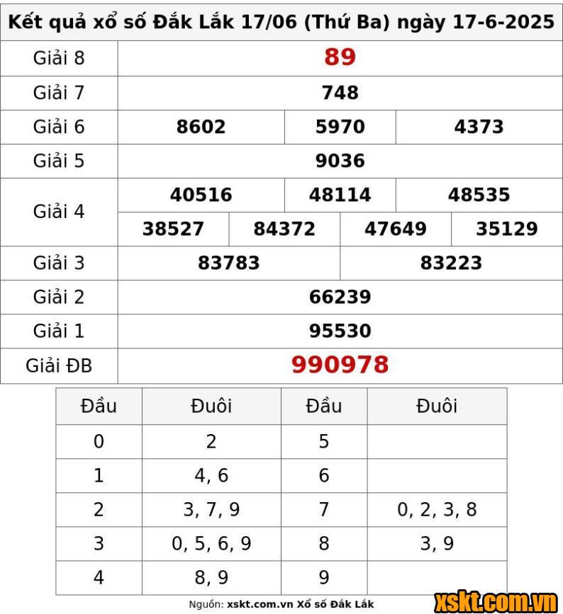 XSDLK ngày 17/6/2025