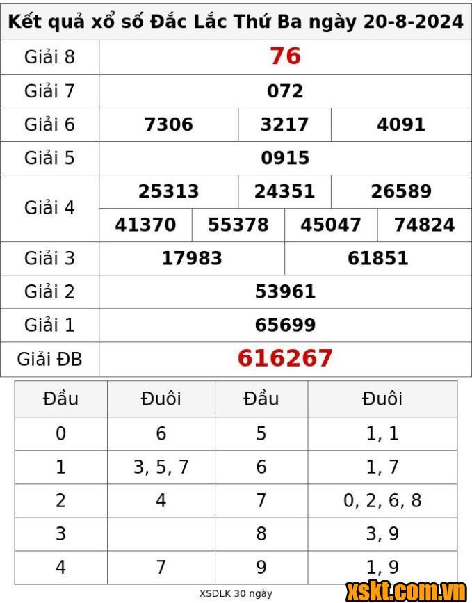 XSDLK ngày 20/8/2024