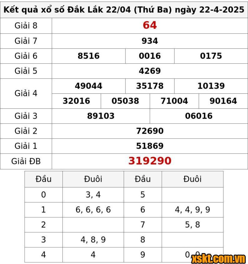 XSDLK ngày 22/4/2025