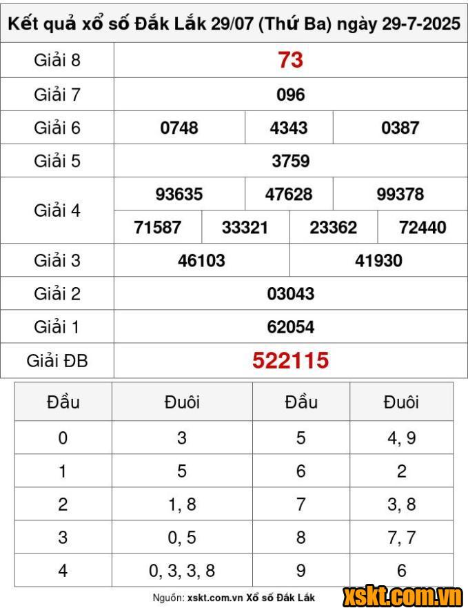 XSDLK ngày 29/7/2025