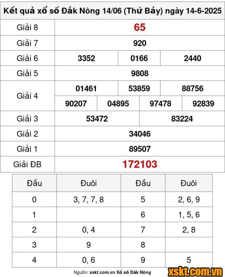XSDNO ngày 14/6/2025