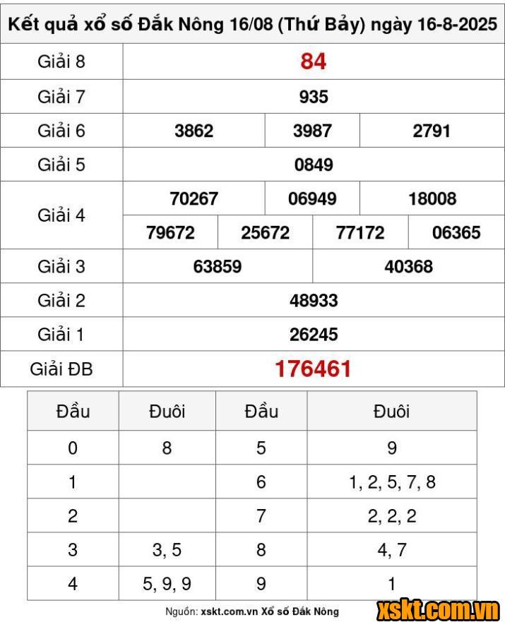 XSDNO ngày 16/8/2025