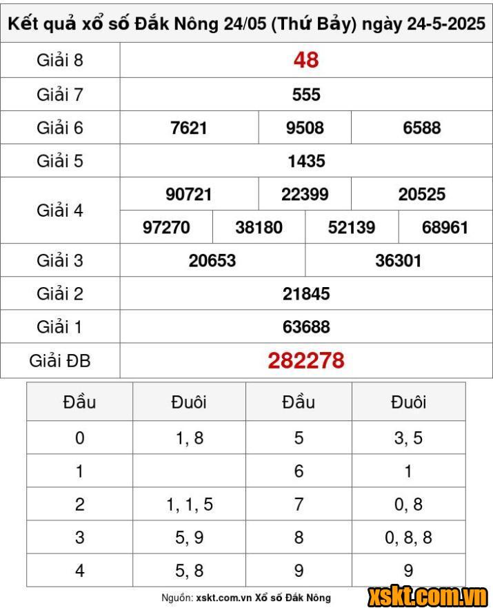 XSDNO ngày 24/5/2025