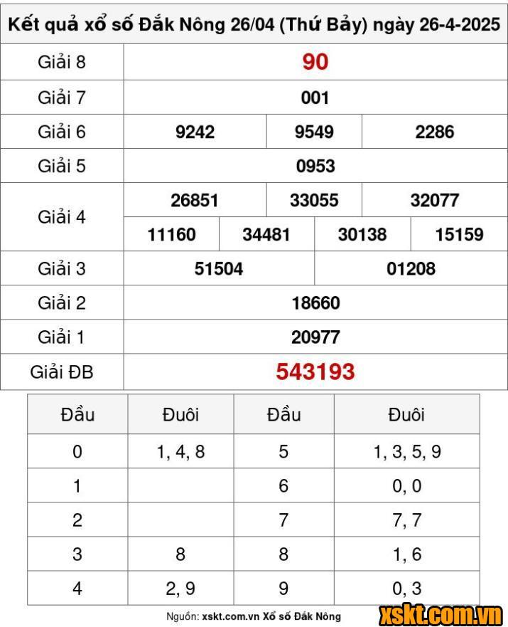 XSDNO ngày 26/4/2025