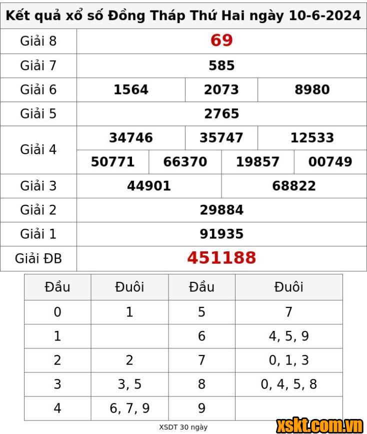 XSDT ngày 10/6/2024