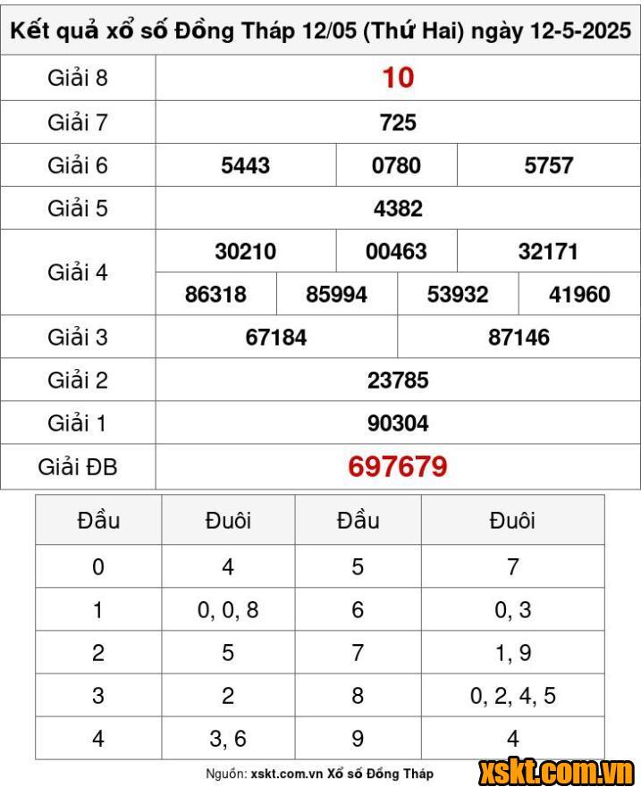 XSDT ngày 12/5/2025