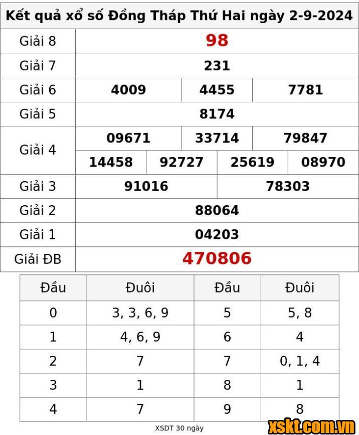 XSDT ngày 2/9/2024