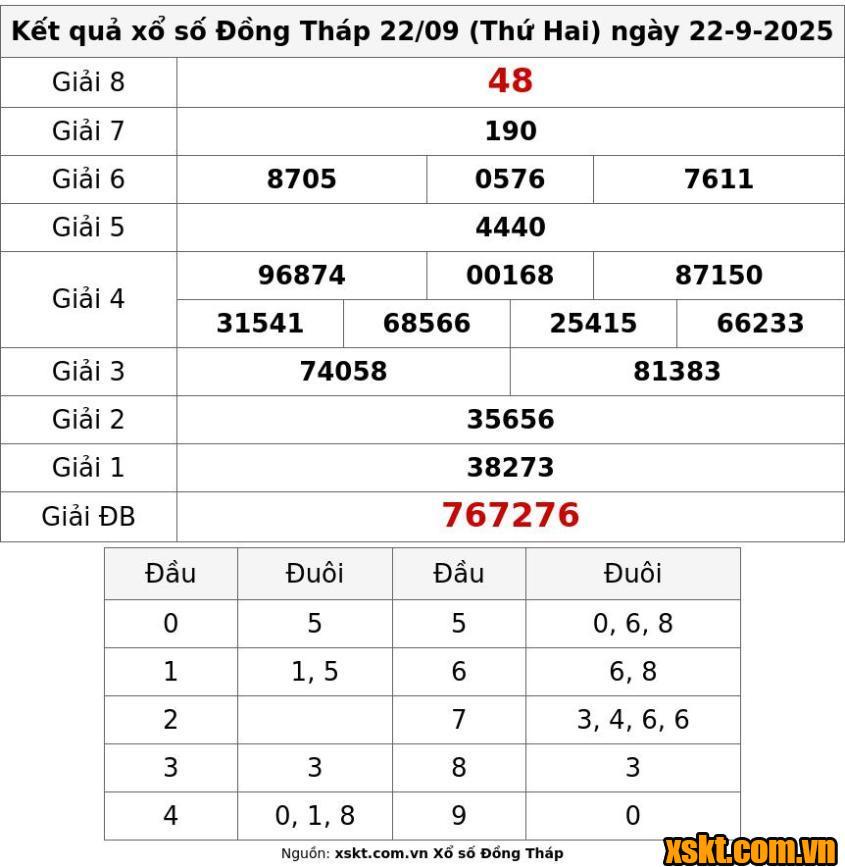 XSDT ngày 22/9/2025