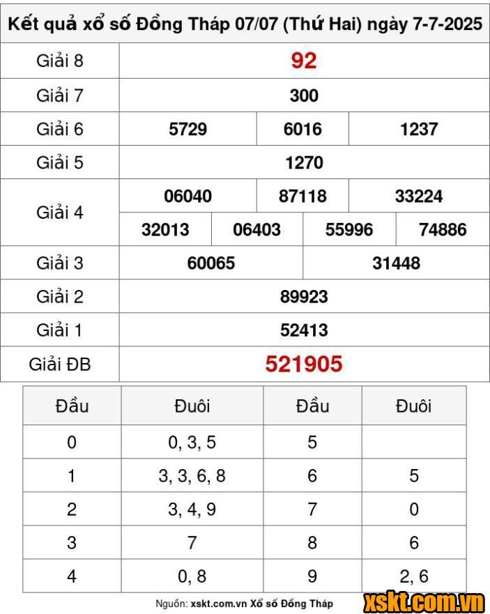 XSDT ngày 7/7/2025