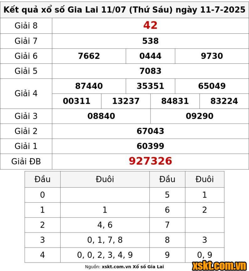 XSGL ngày 11/7/2025
