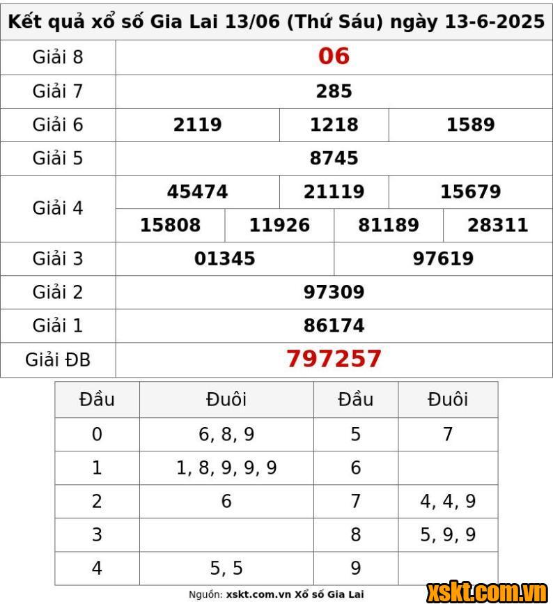XSGL ngày 13/6/2025