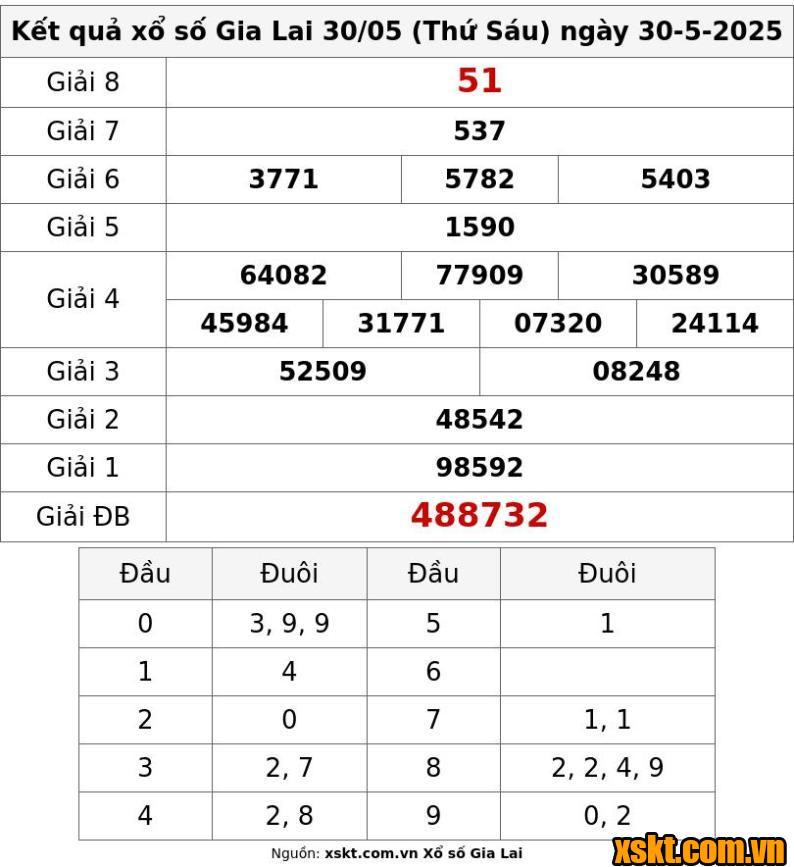 XSGL ngày 30/5/2025