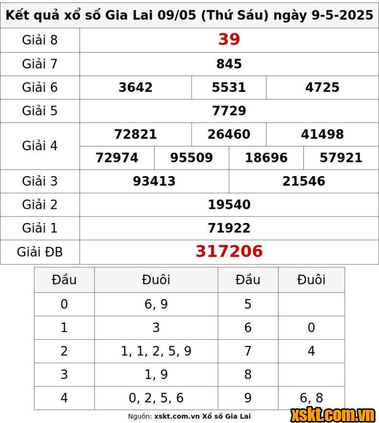 XSGL ngày 9/5/2025