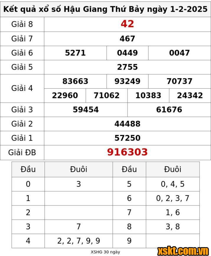 XSHG ngày 1/2/2025