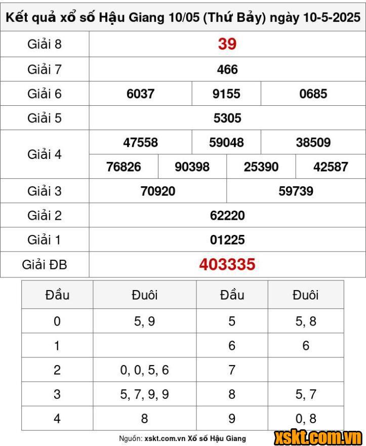 XSHG ngày 10/5/2025