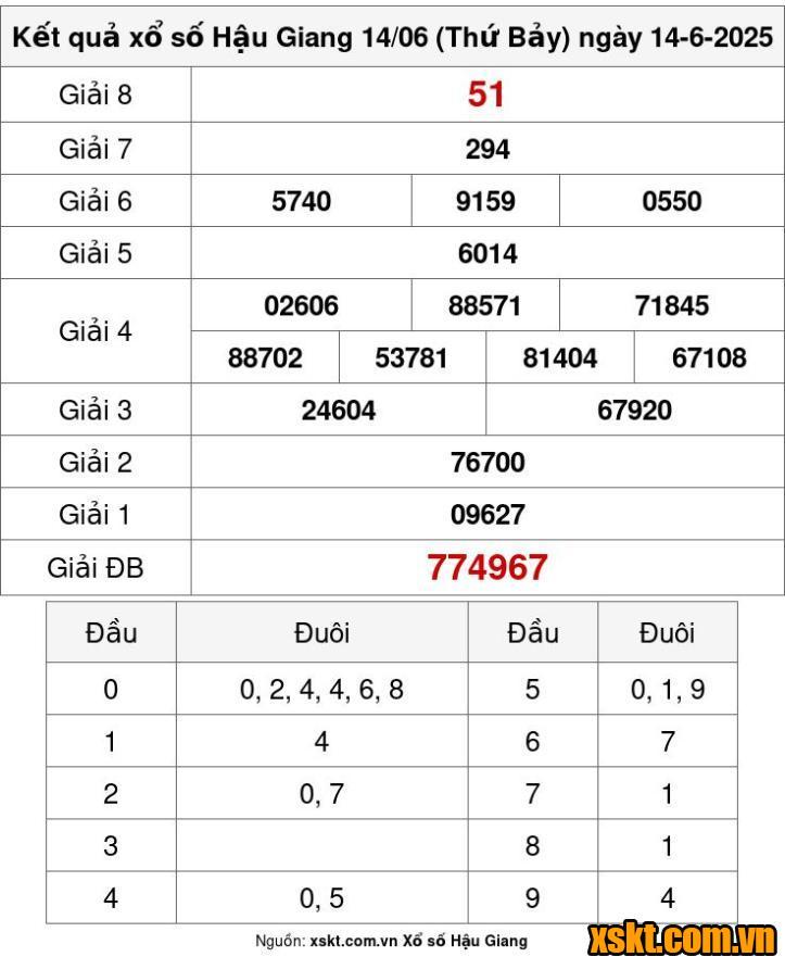XSHG ngày 14/6/2025