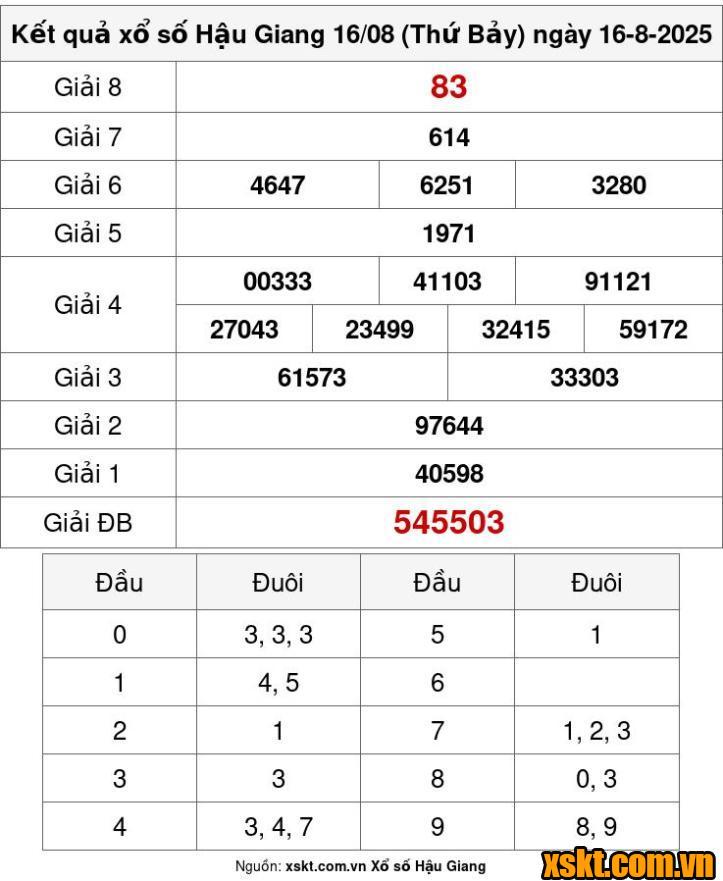 XSHG ngày 16/8/2025