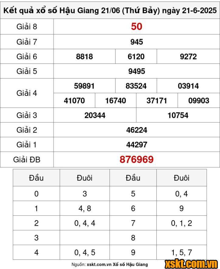 XSHG ngày 21/6/2025