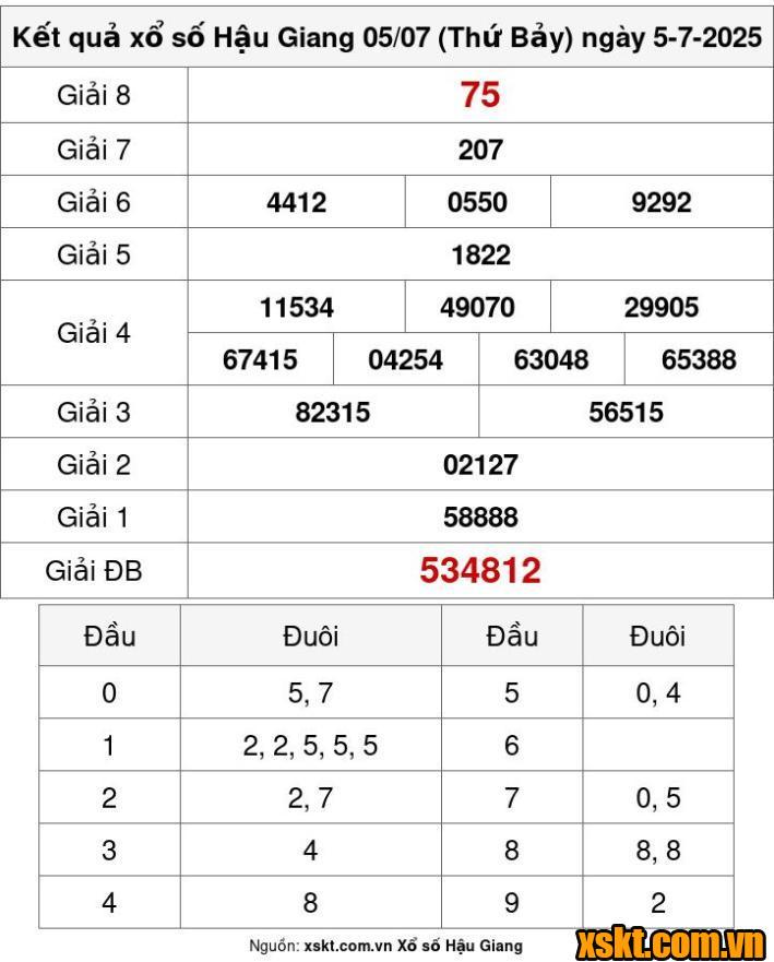 XSHG ngày 5/7/2025