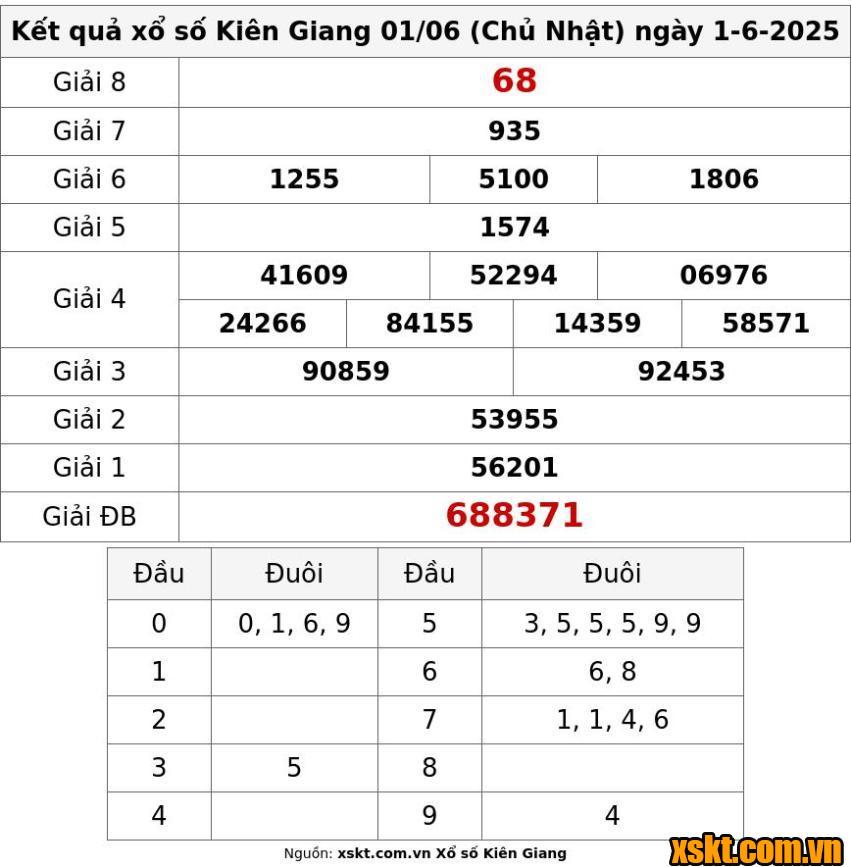 XSKG ngày 1/6/2025