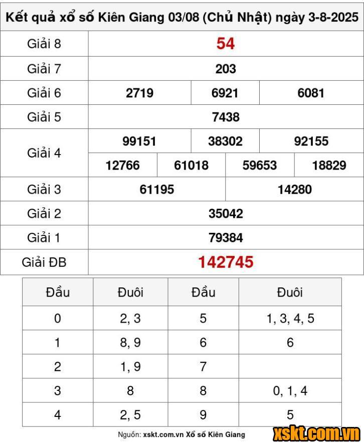 XSKG ngày 3/8/2025