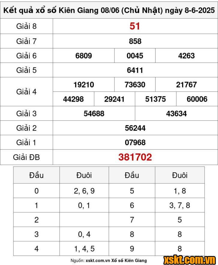 XSKG ngày 8/6/2025