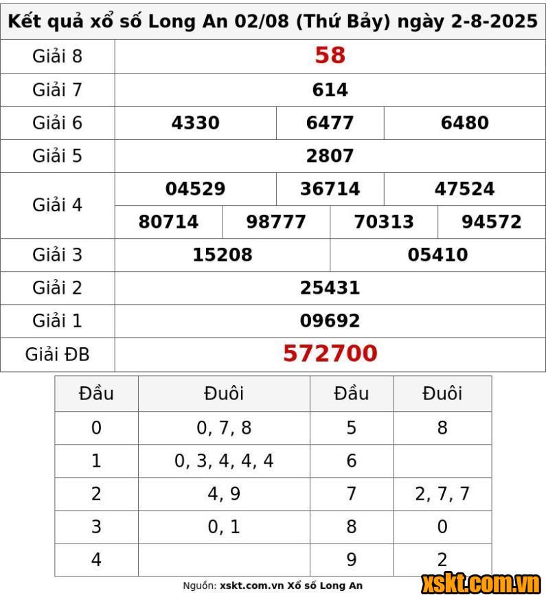 XSLA ngày 2/8/2025