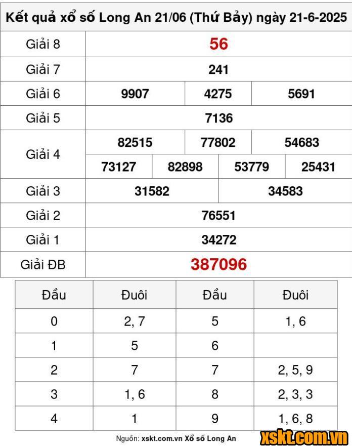 XSLA ngày 21/6/2025
