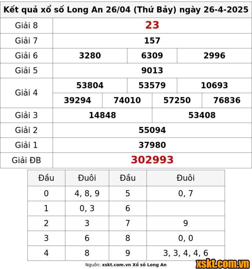 XSLA ngày 26/4/2025
