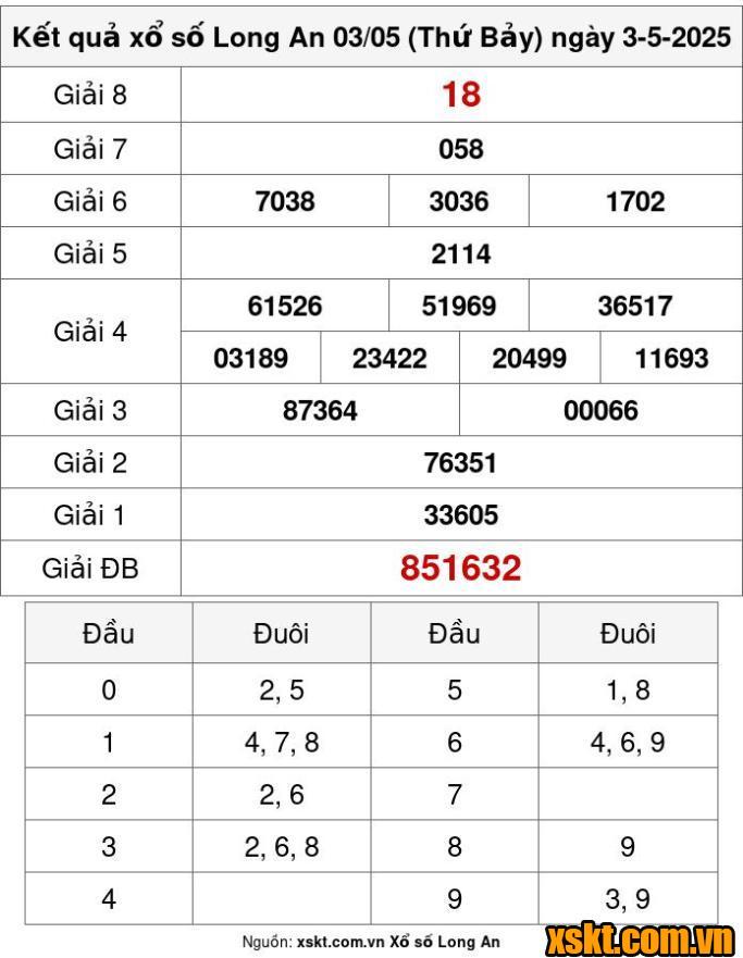 XSLA ngày 3/5/2025