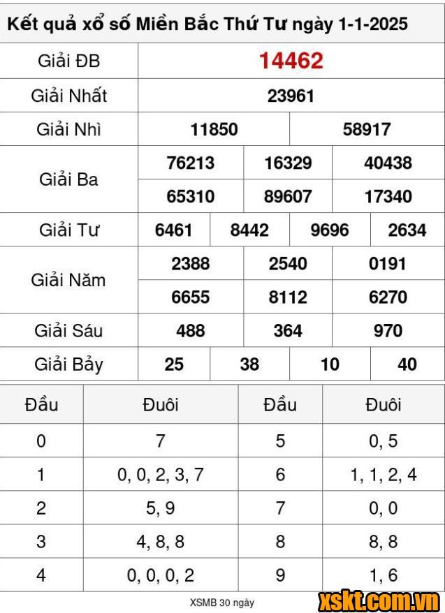 XSMB ngày 1/1/2025