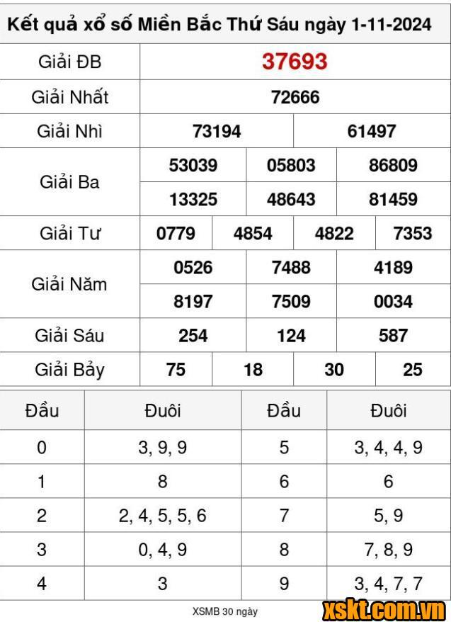 XSMB ngày 1/11/2024