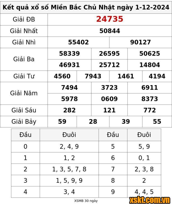 XSMB ngày 1/12/2024