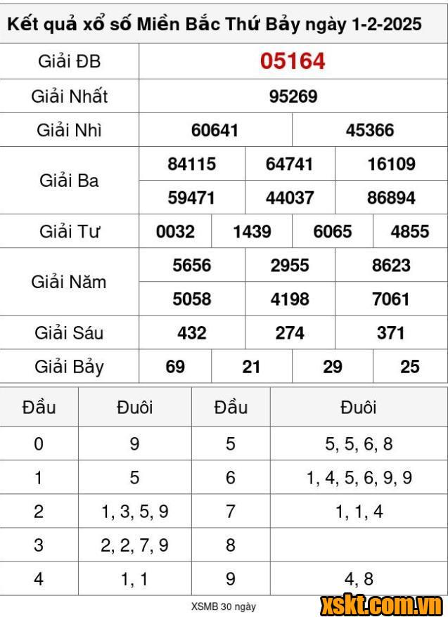 XSMB ngày 1/2/2025