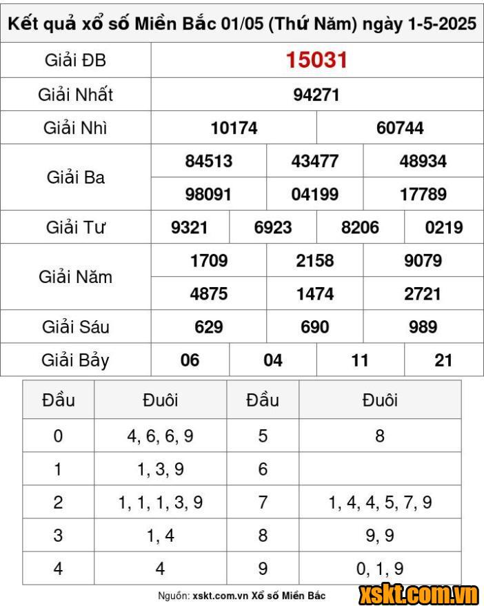XSMB ngày 1/5/2025
