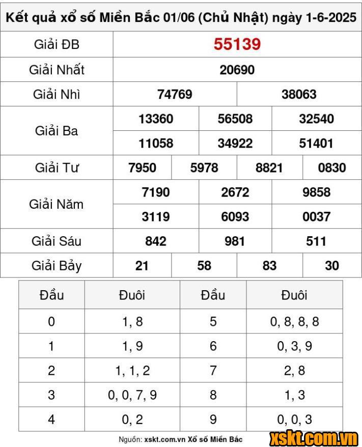 XSMB ngày 1/6/2025