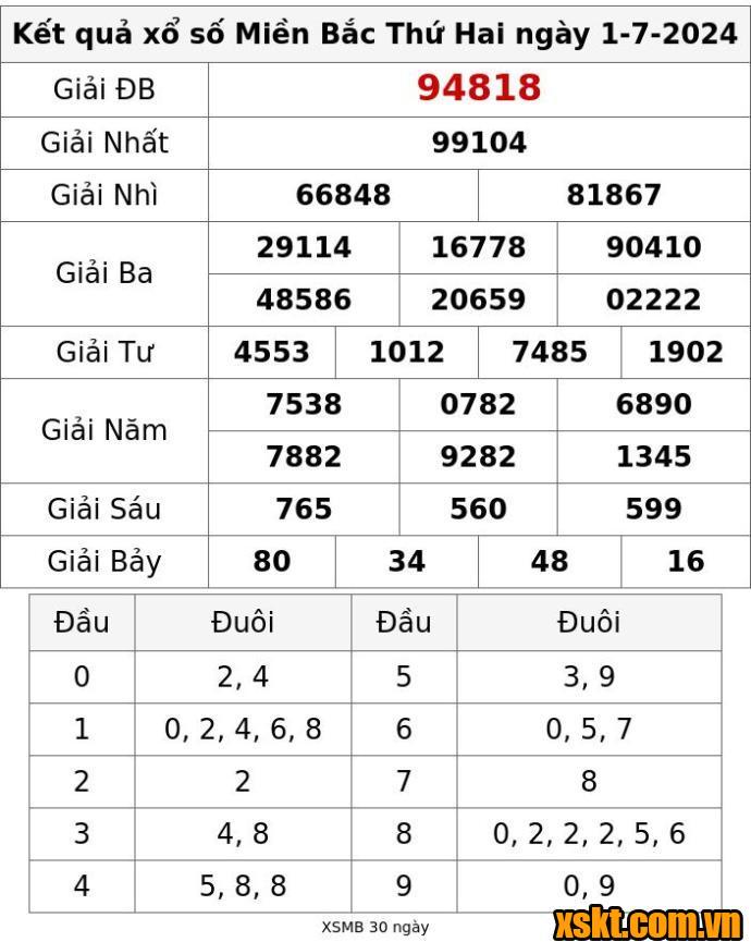 XSMB ngày 1/7/2024