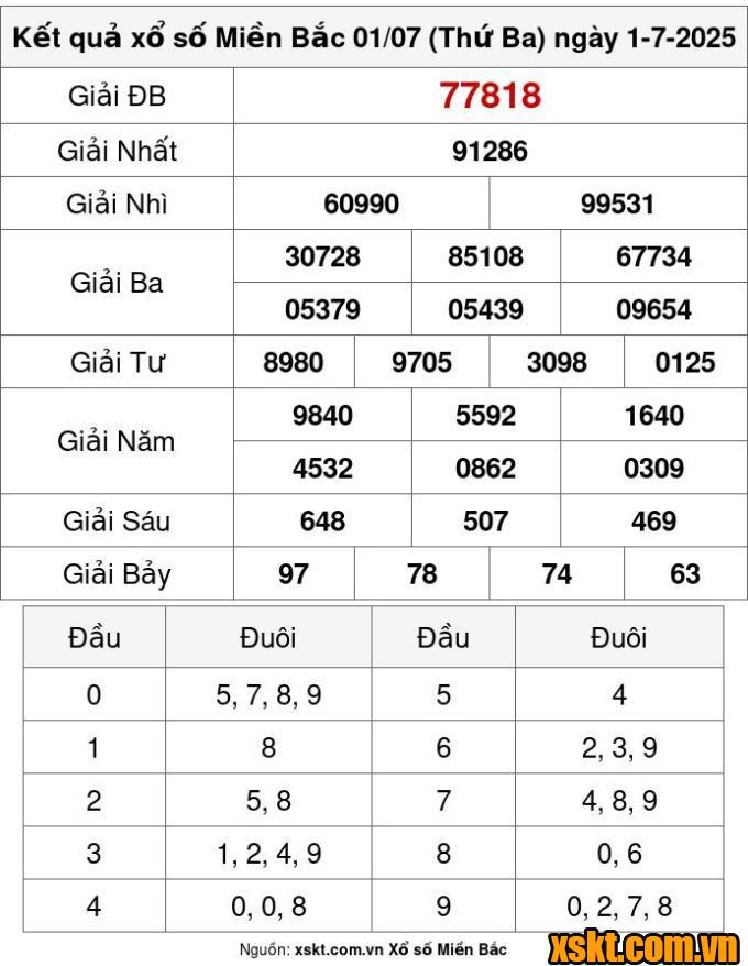 XSMB ngày 1/7/2025