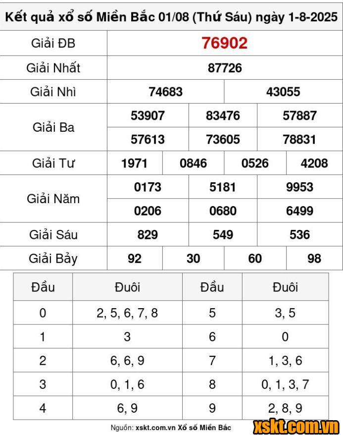 XSMB ngày 1/8/2025