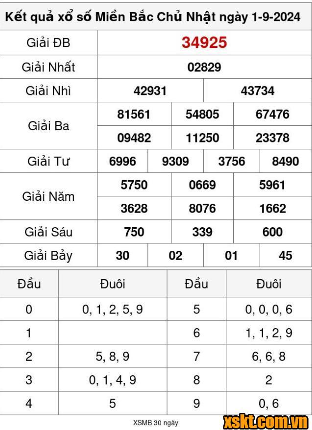 XSMB ngày 1/9/2024