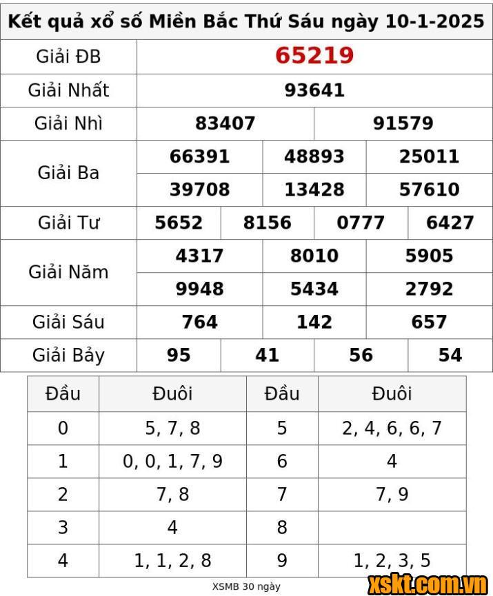 XSMB ngày 10/1/2025