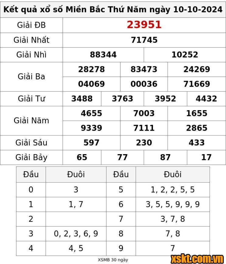 XSMB ngày 10/10/2024