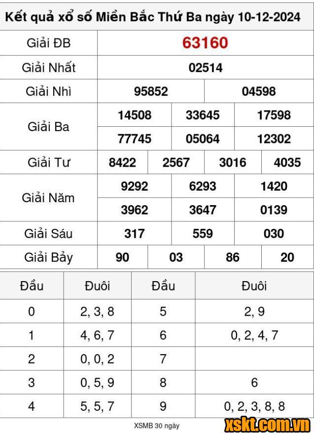 XSMB ngày 10/12/2024