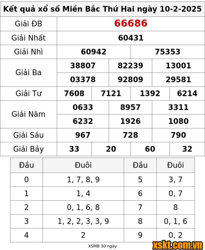 XSMB ngày 10/2/2025