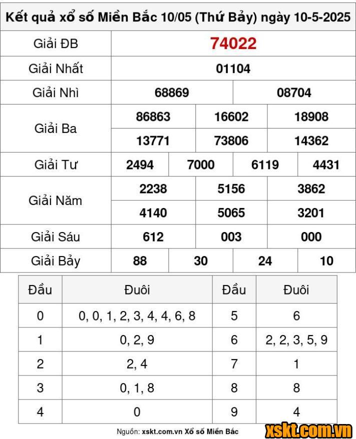 XSMB ngày 10/5/2025