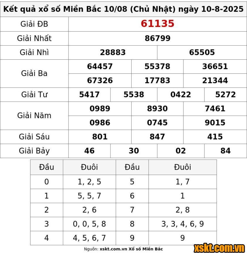 XSMB ngày 10/8/2025