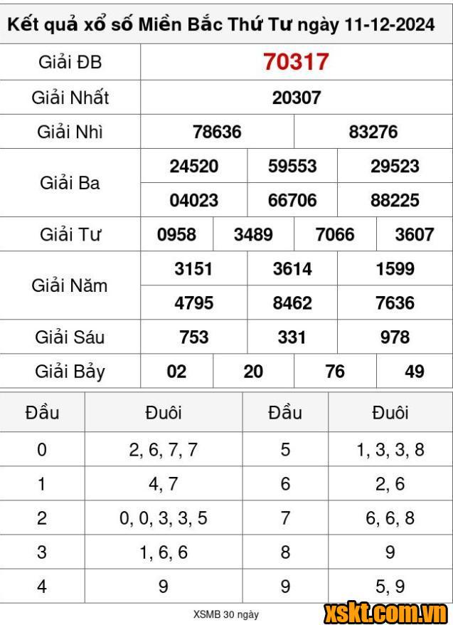 XSMB ngày 11/12/2024