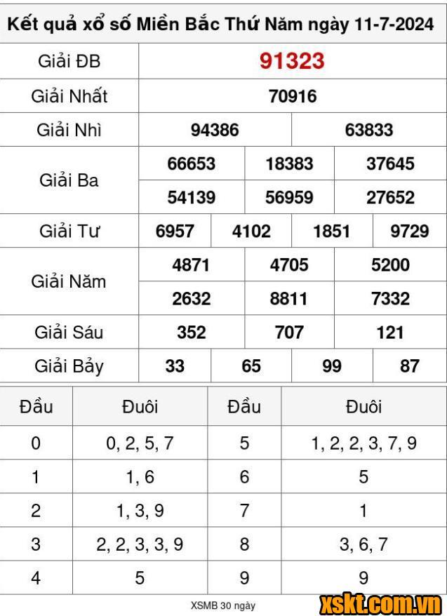 XSMB ngày 11/7/2024