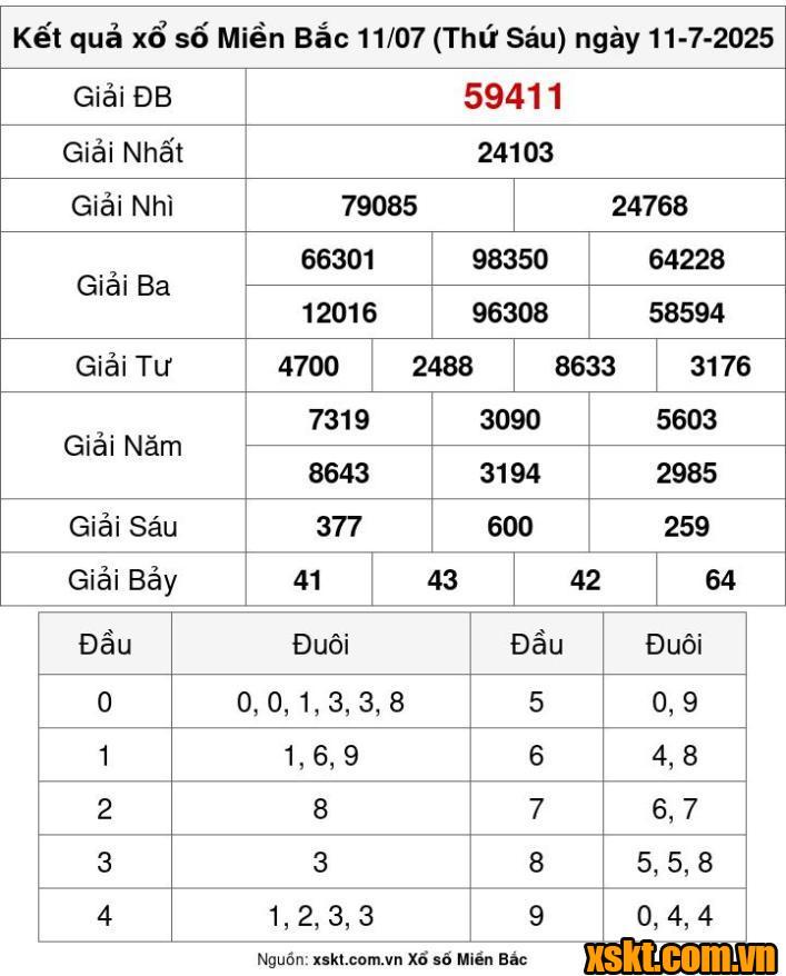 XSMB ngày 11/7/2025